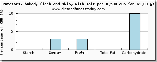 starch and nutritional content in baked potato